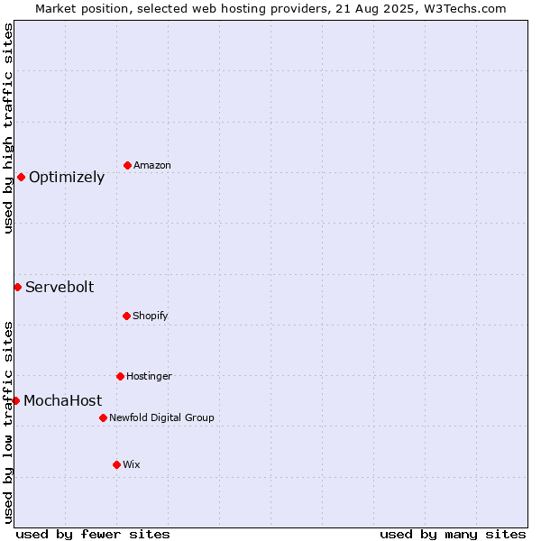 Market position of Optimizely vs. Servebolt vs. MochaHost