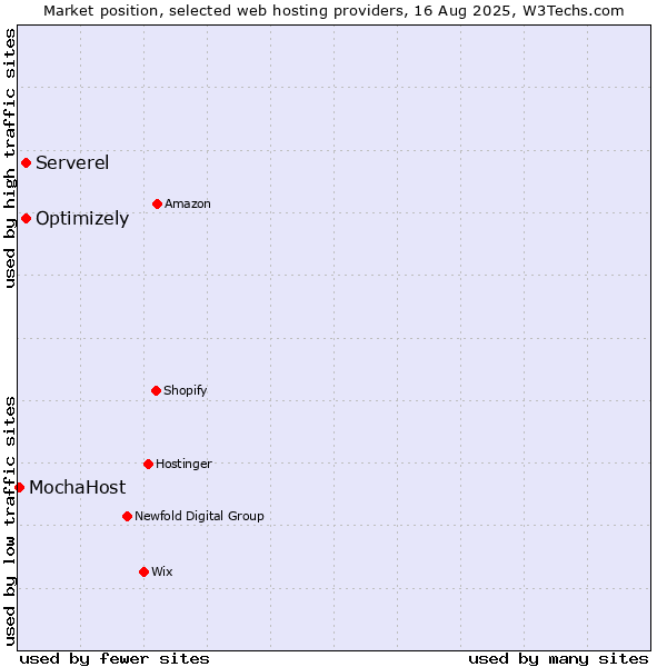 Market position of Serverel vs. Optimizely vs. MochaHost