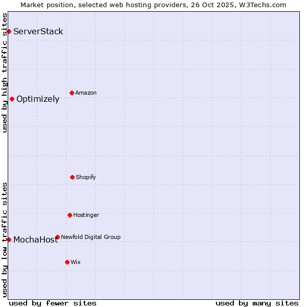 Market position of Optimizely vs. MochaHost vs. ServerStack