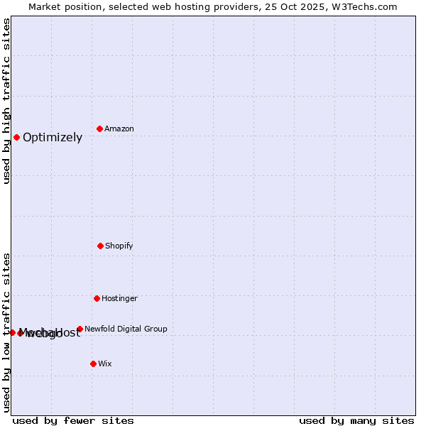 Market position of webgo vs. Optimizely vs. MochaHost