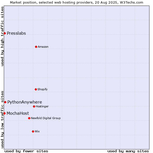 Market position of PythonAnywhere vs. Presslabs vs. MochaHost