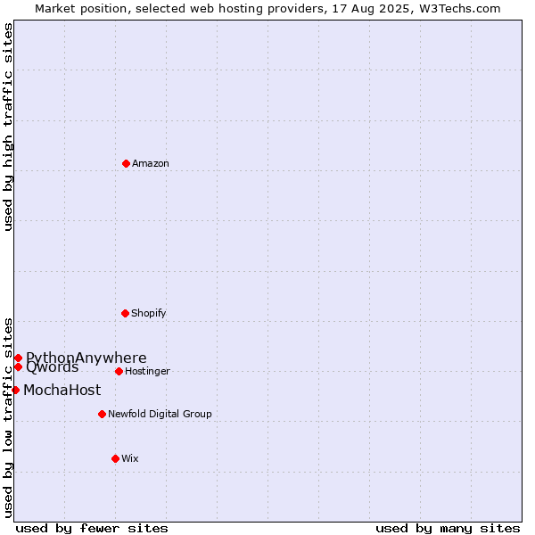 Market position of Qwords vs. PythonAnywhere vs. MochaHost