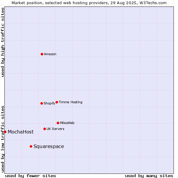 Market position of Squarespace vs. MochaHost