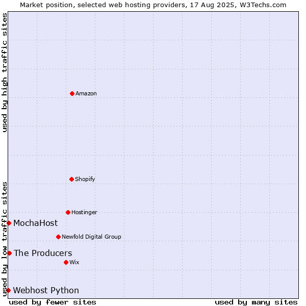 Market position of The Producers vs. MochaHost vs. Webhost Python