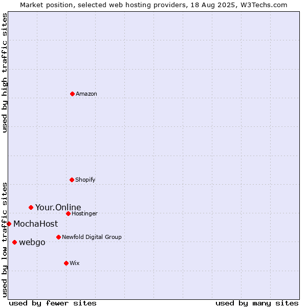 Market position of Your.Online vs. webgo vs. MochaHost