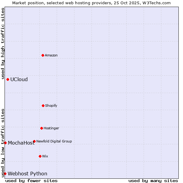 Market position of UCloud vs. MochaHost vs. Webhost Python