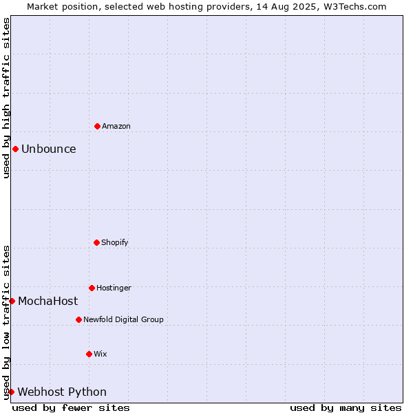Market position of Unbounce vs. MochaHost vs. Webhost Python