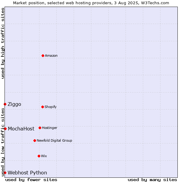 Market position of MochaHost vs. Ziggo vs. Webhost Python