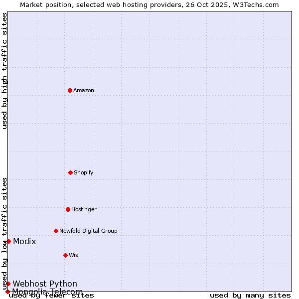 Market position of Modix vs. Webhost Python vs. Mongolia Telecom