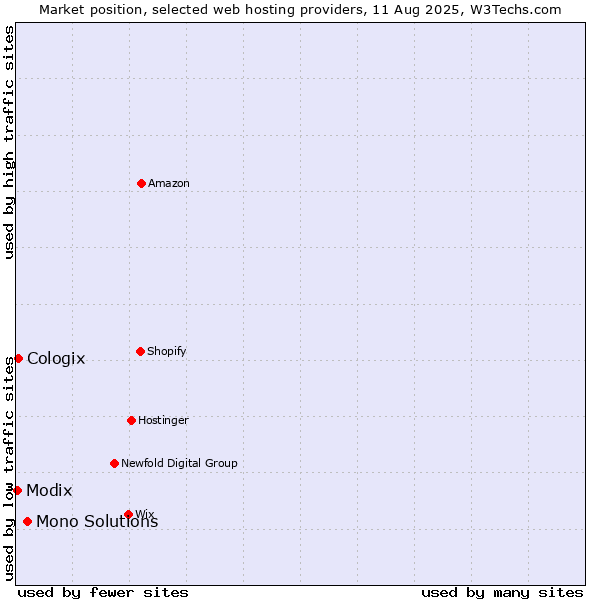 Market position of Mono Solutions vs. Cologix vs. Modix