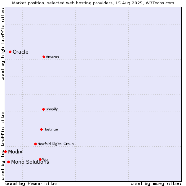 Market position of Oracle vs. Mono Solutions vs. Modix
