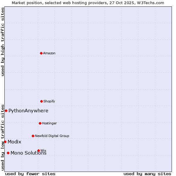 Market position of Mono Solutions vs. PythonAnywhere vs. Modix