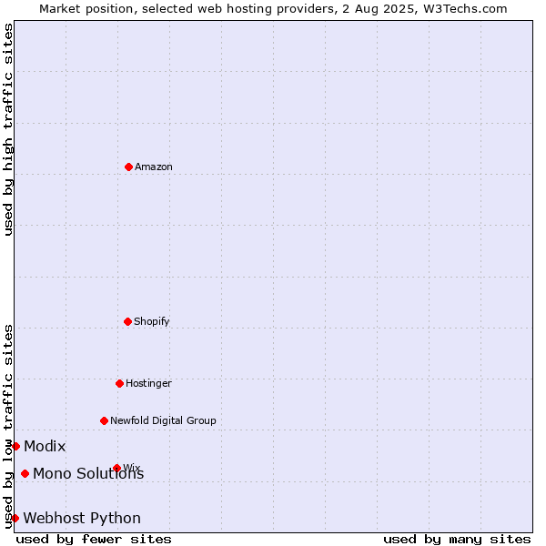 Market position of Mono Solutions vs. Modix vs. Webhost Python