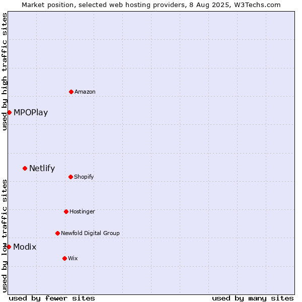 Market position of Netlify vs. MPOPlay vs. Modix