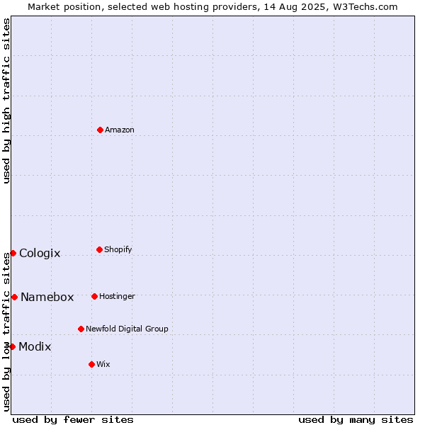 Market position of Namebox vs. Cologix vs. Modix