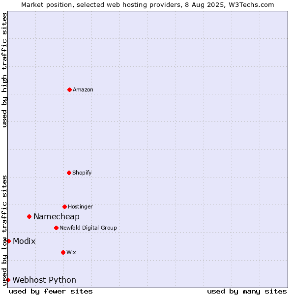 Market position of Namecheap vs. Modix vs. Webhost Python