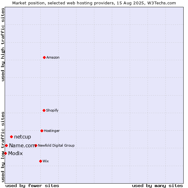 Market position of netcup vs. Name.com vs. Modix