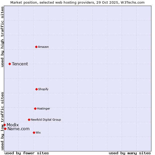 Market position of Tencent vs. Name.com vs. Modix