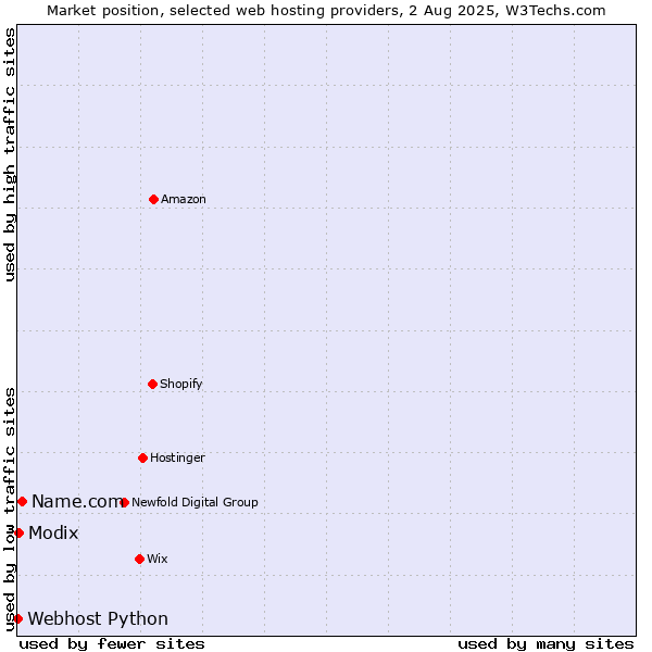Market position of Name.com vs. Modix vs. Webhost Python