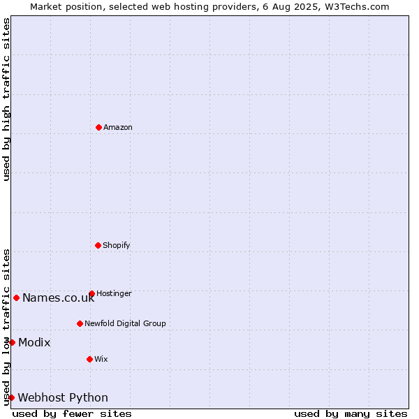Market position of Names.co.uk vs. Modix vs. Webhost Python