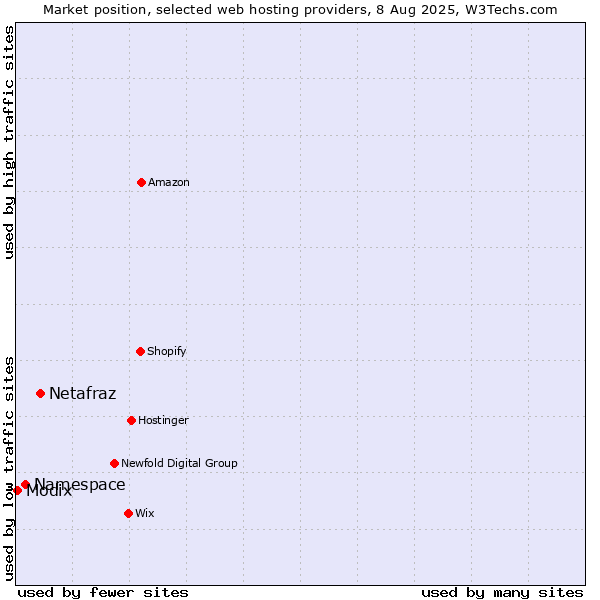 Market position of Netafraz vs. Namespace vs. Modix