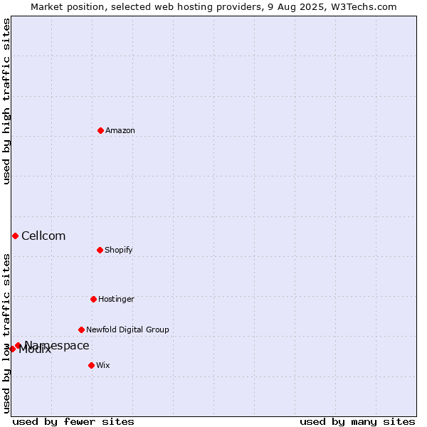 Market position of Namespace vs. Cellcom vs. Modix