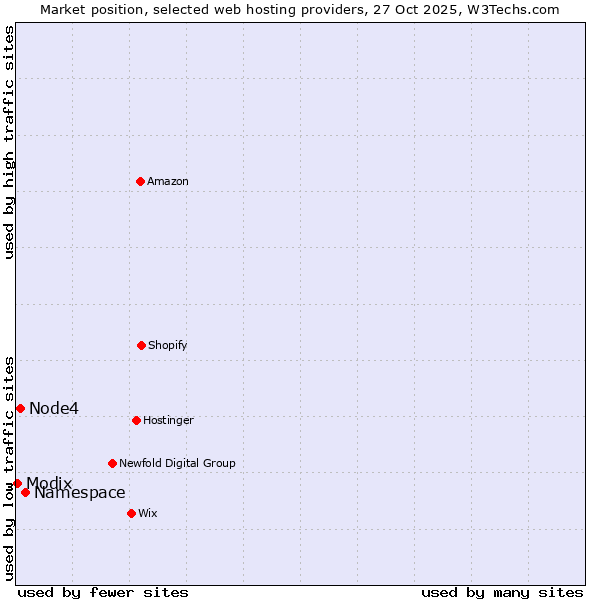 Market position of Namespace vs. Node4 vs. Modix
