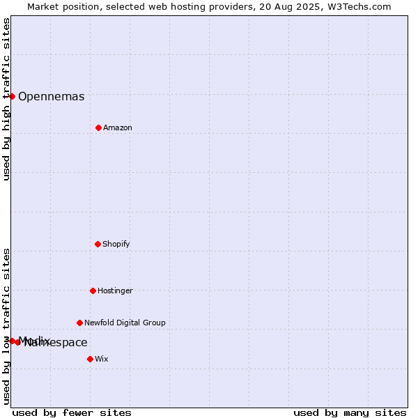 Market position of Namespace vs. Modix vs. Opennemas