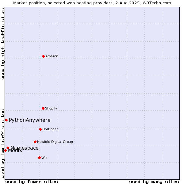 Market position of Namespace vs. PythonAnywhere vs. Modix