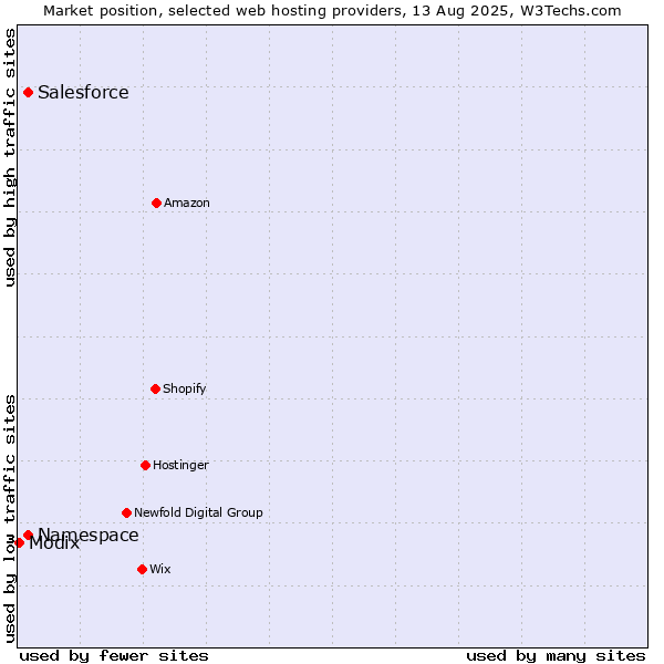 Market position of Salesforce vs. Namespace vs. Modix