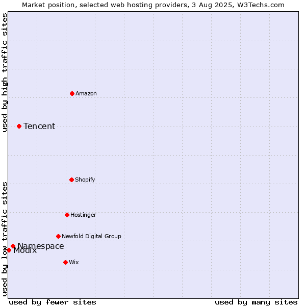 Market position of Tencent vs. Namespace vs. Modix