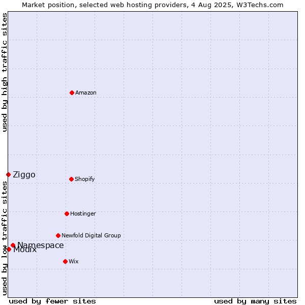 Market position of Namespace vs. Modix vs. Ziggo
