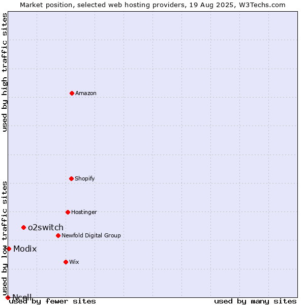 Market position of o2switch vs. Modix vs. Ncell