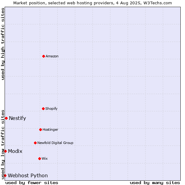 Market position of Nestify vs. Modix vs. Webhost Python