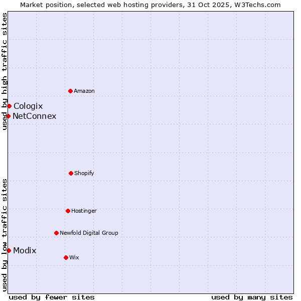 Market position of Cologix vs. Modix vs. NetConnex