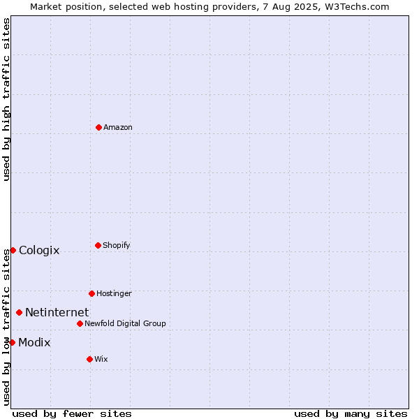Market position of Netinternet vs. Cologix vs. Modix