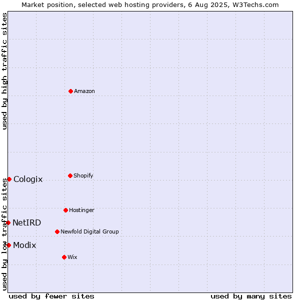 Market position of Cologix vs. Modix vs. NetIRD
