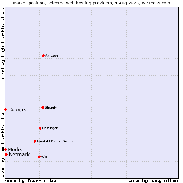 Market position of Netmark vs. Cologix vs. Modix