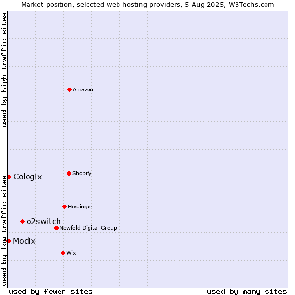 Market position of o2switch vs. Cologix vs. Modix