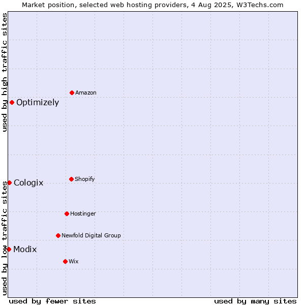 Market position of Optimizely vs. Cologix vs. Modix