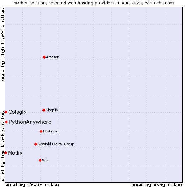 Market position of PythonAnywhere vs. Cologix vs. Modix