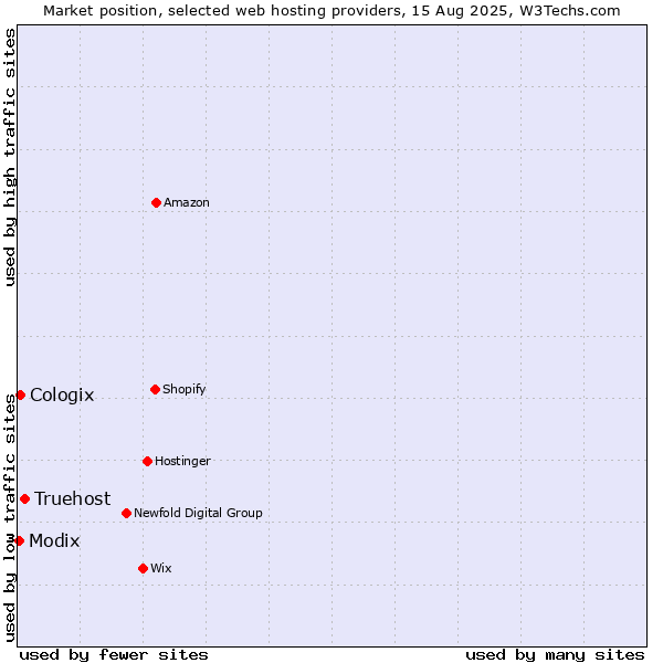 Market position of Truehost vs. Cologix vs. Modix