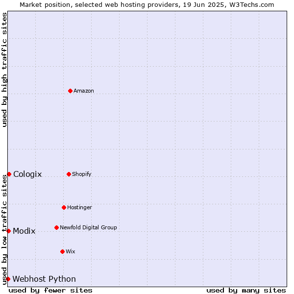 Market position of Cologix vs. Modix vs. Webhost Python