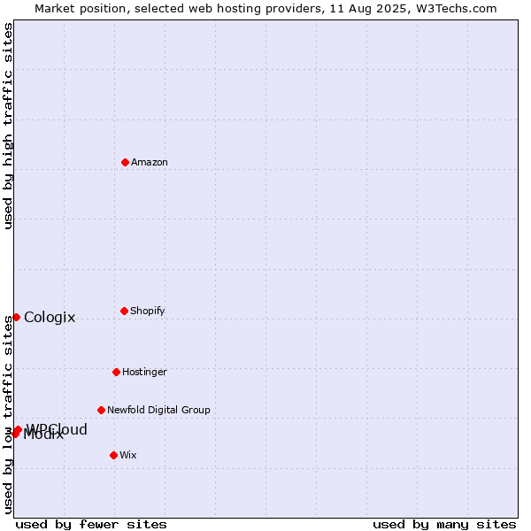 Market position of WPCloud vs. Cologix vs. Modix