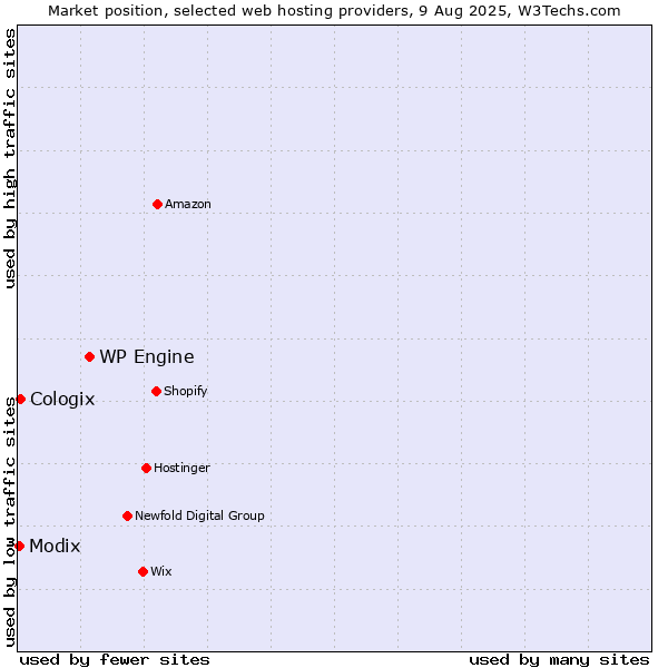 Market position of WP Engine vs. Cologix vs. Modix
