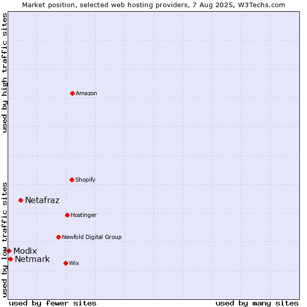 Market position of Netafraz vs. Netmark vs. Modix