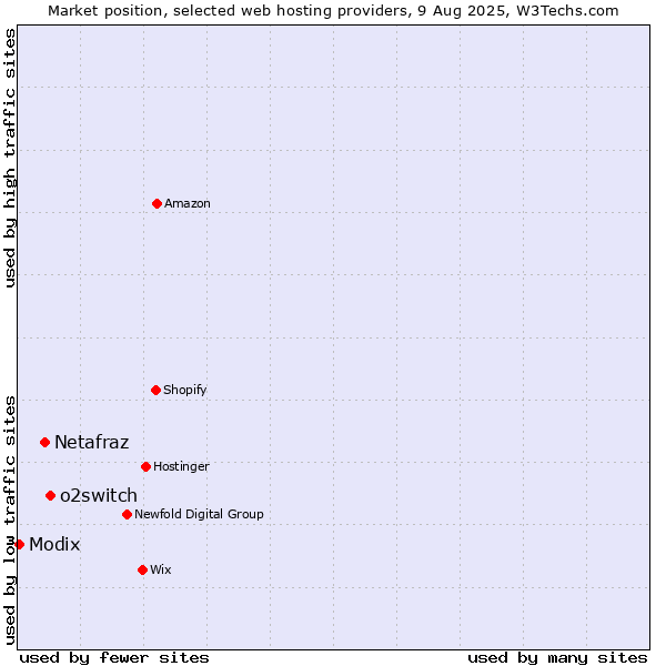 Market position of o2switch vs. Netafraz vs. Modix