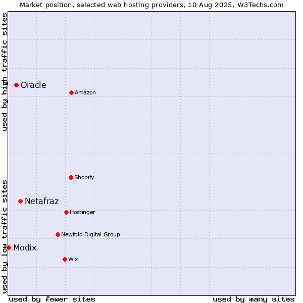 Market position of Netafraz vs. Oracle vs. Modix