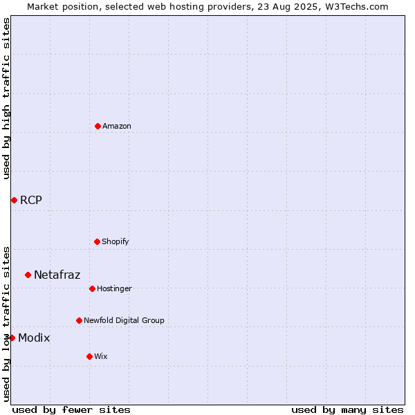 Market position of Netafraz vs. RCP vs. Modix