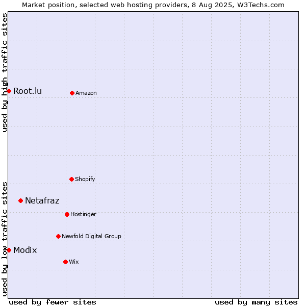 Market position of Netafraz vs. Modix vs. Root.lu